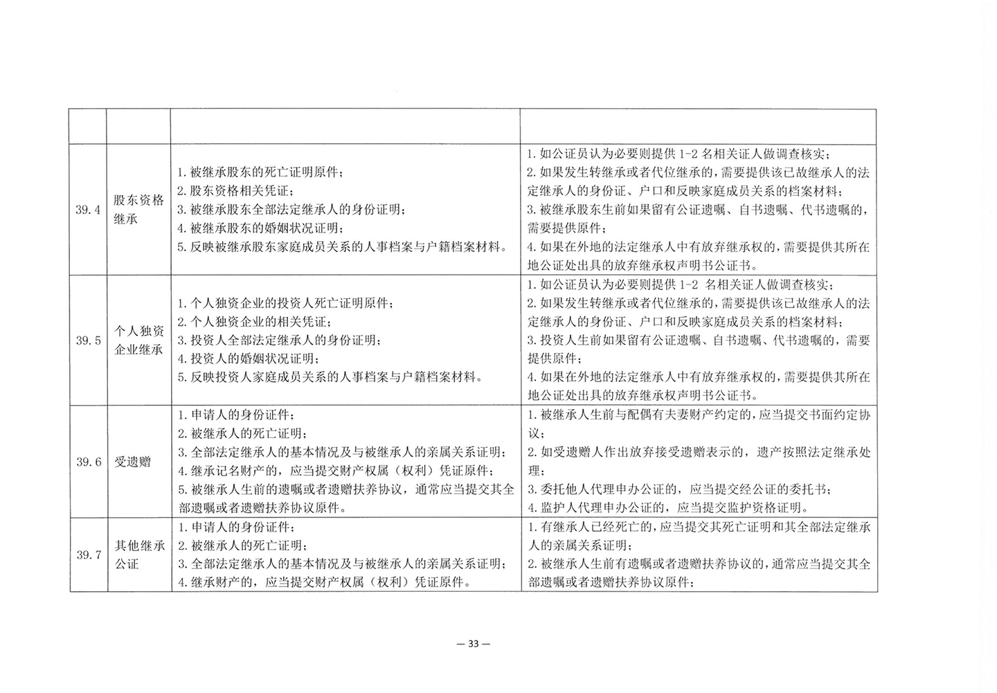 010417243466_03北京市公证协会关于印发《公证机构受理公证事项事务申请证明材料清单》的通知_35