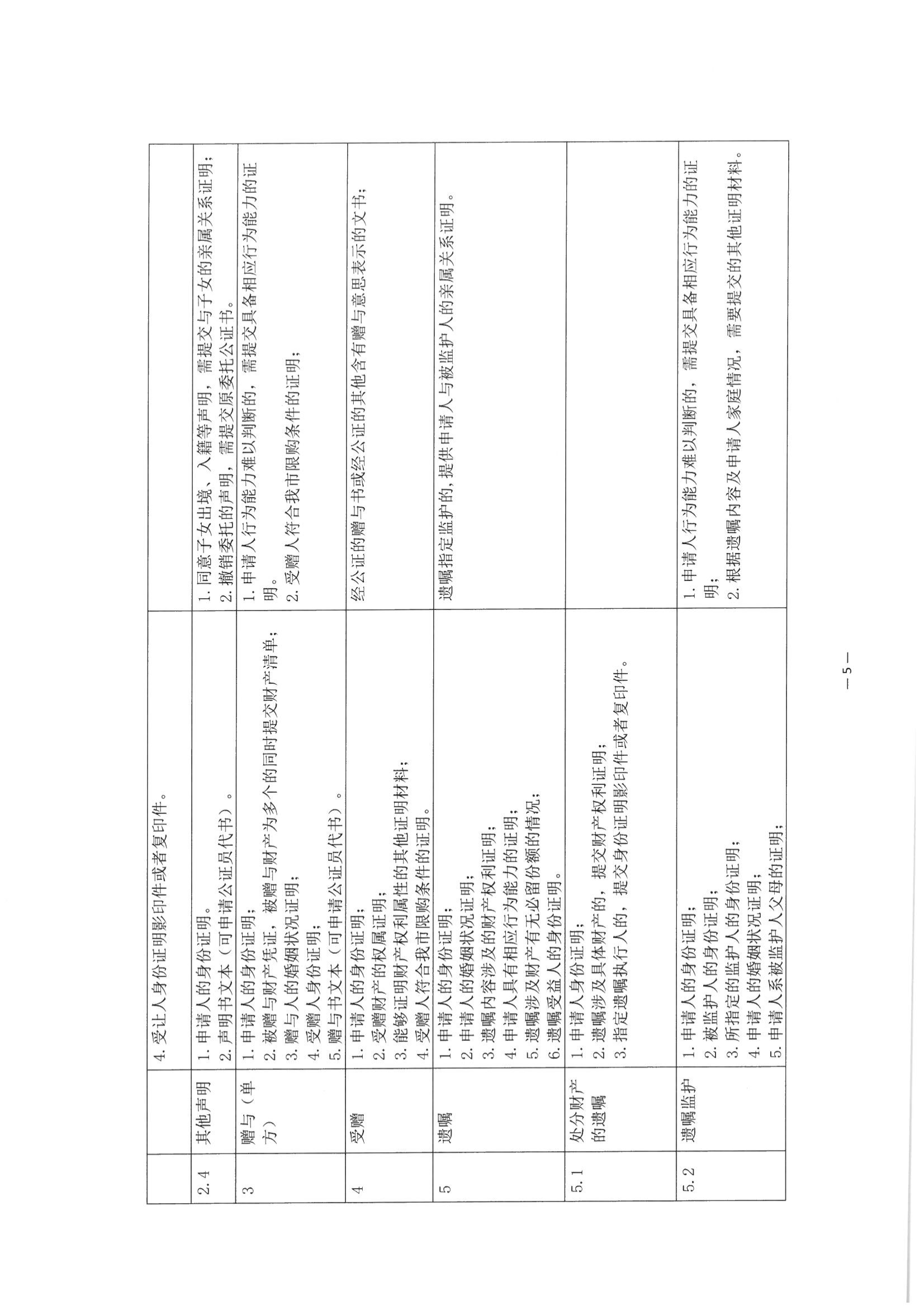 京公协字【2021】30号 北京市公证协会关于印发《公证机构受理公证事项（事务）申请证明材料清单》的通知_94