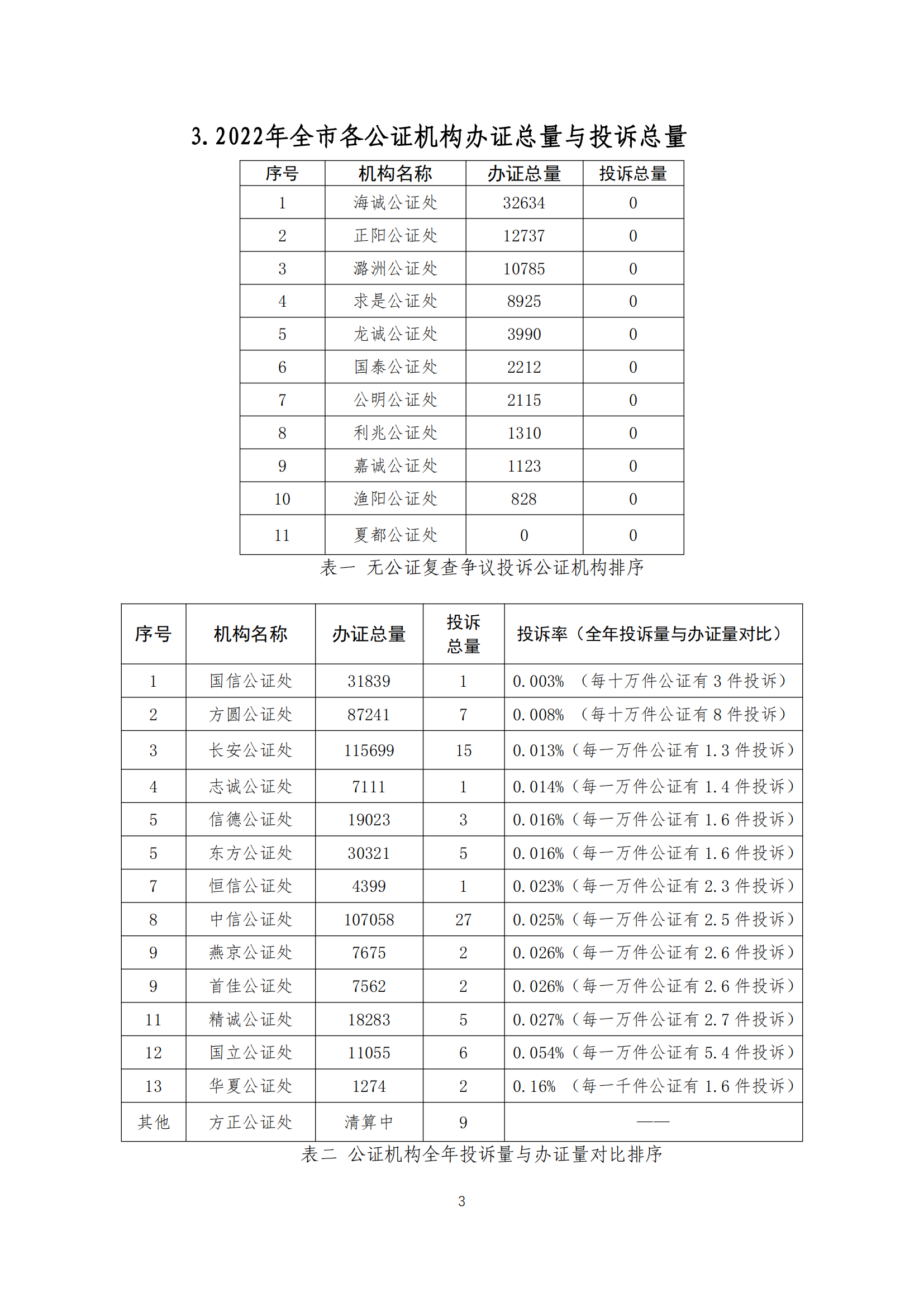 （简报）2022年市公证协会复查争议投诉工作报告(20230128终稿)(2)_02