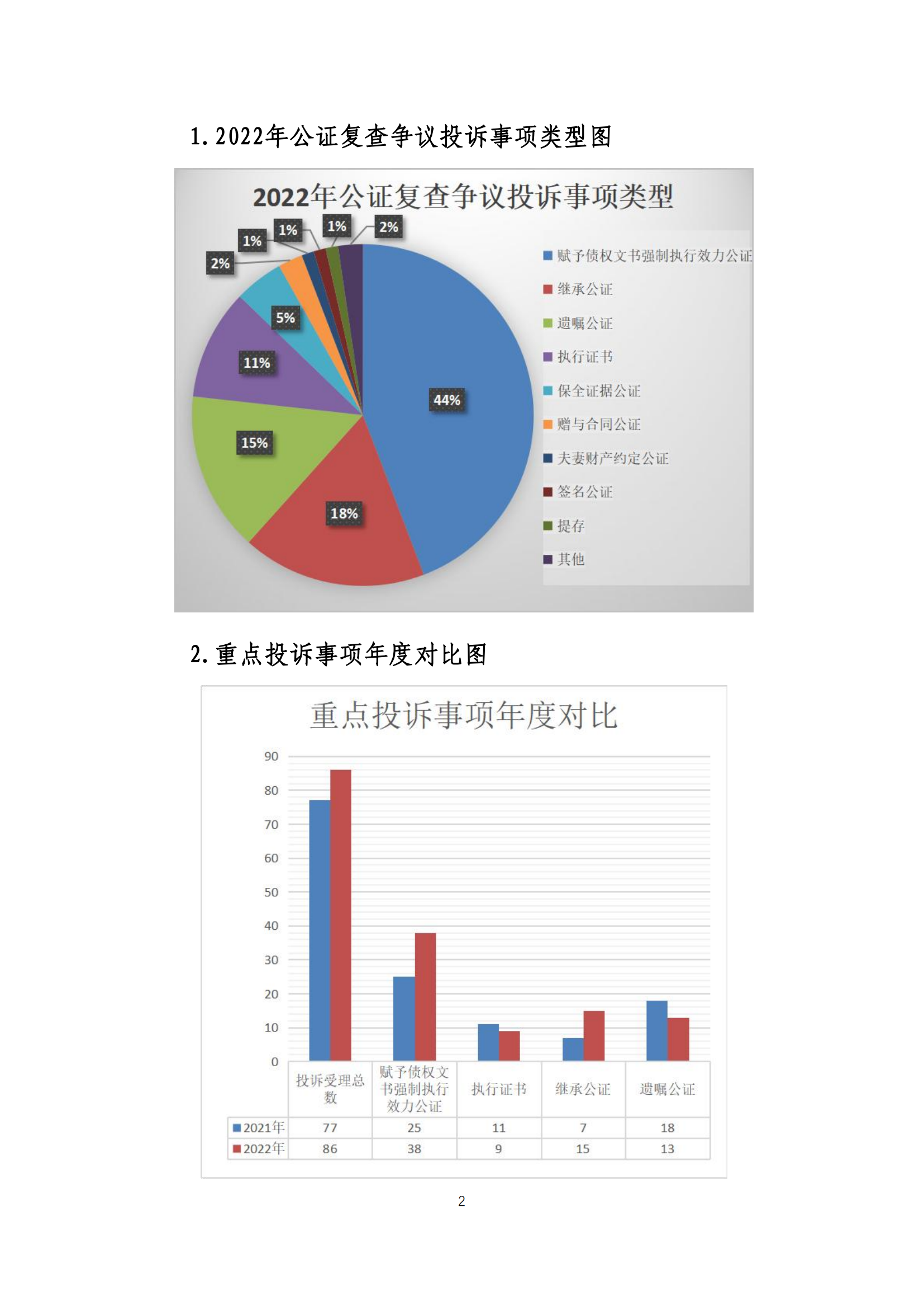 （简报）2022年市公证协会复查争议投诉工作报告(20230128终稿)(2)_01